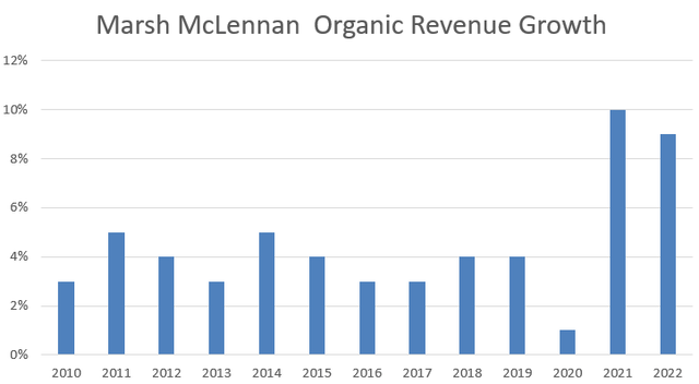MMC Organic Revenue Growth