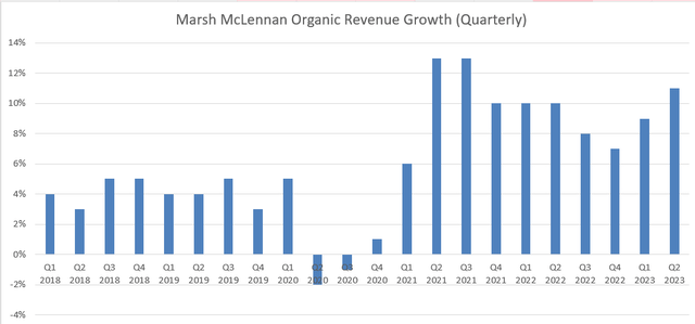 MMC Organic Revenue Growth (Quarterly)