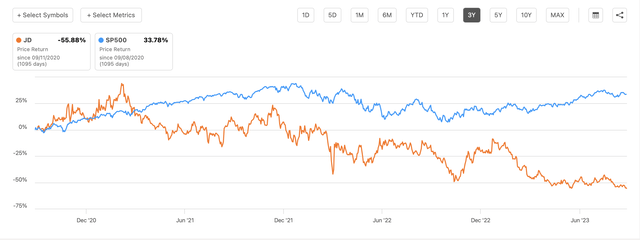 3 year stock price of JD vs S&P 500 