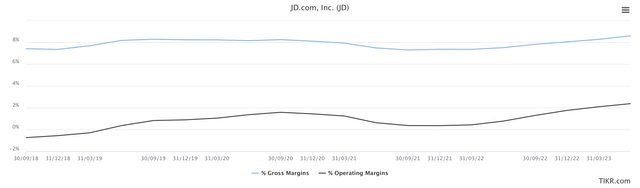 graph of JD gross and operating margins 