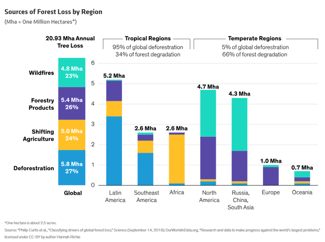 Sources of Forest Loss by Region