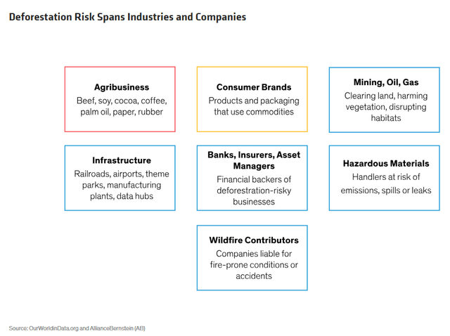 Deforestation Risk Spans Industries and Companies