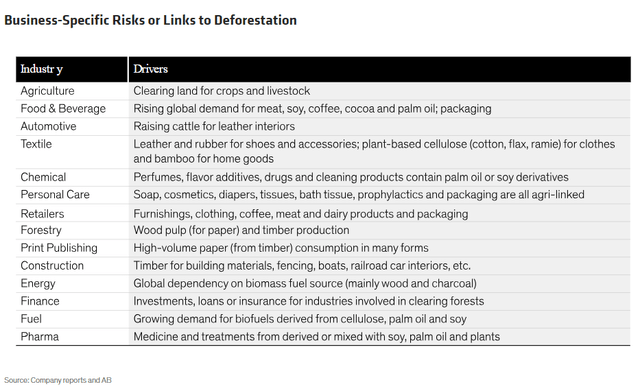 Business-Specific Risks or Links to Deforestation