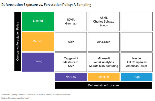 Deforestation Exposure vs. Forestation Policy: A Sampling