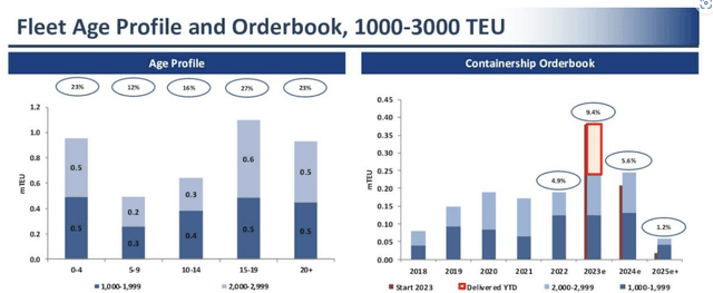 Order book and fleet age