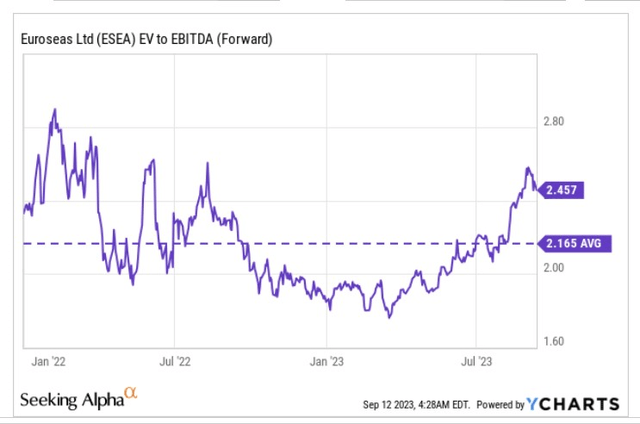 EV/EBITDA
