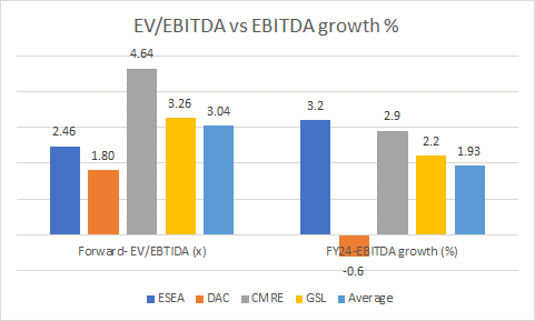 Valuations