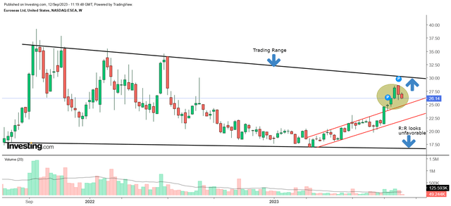 Weekly chart
