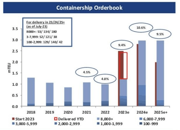 Order book for containerships