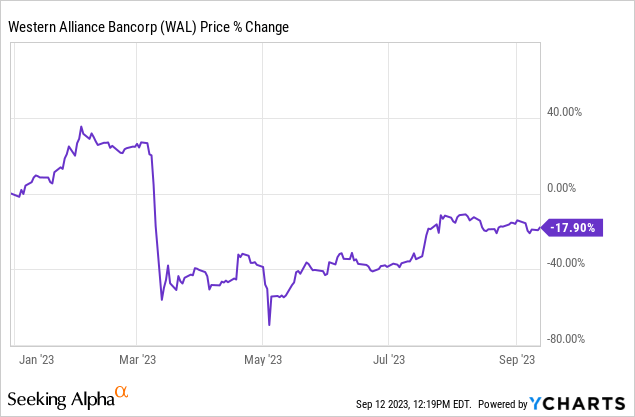 Western Alliance: Now Trading At Book Value (NYSE:WAL) | Seeking Alpha