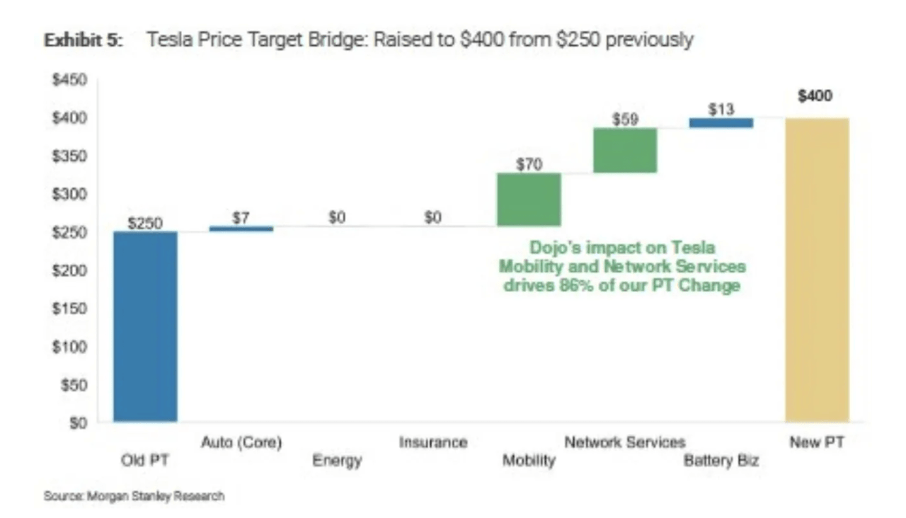 Tesla Price Target