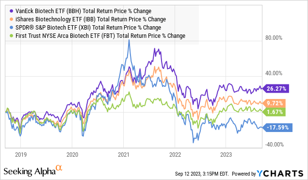 BBH: Our Favorite Biotech ETF Can Keep Outperforming (NASDAQ:BBH ...