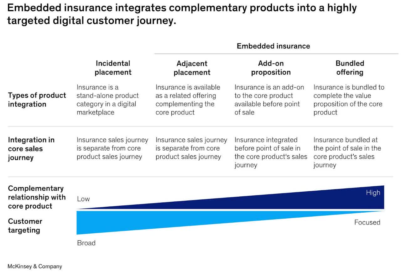 Embedded Insurance Industry Characteristics