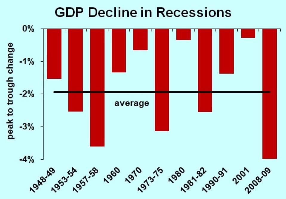 GDP Decline Recessions