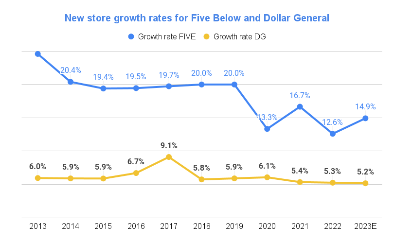 Store growth rates