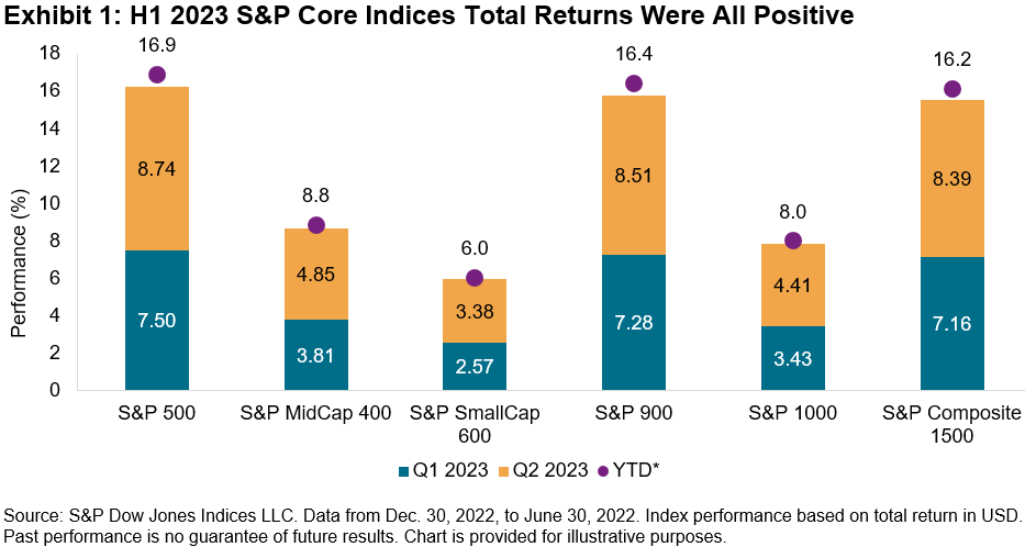 Hi 2023 S&P core indices