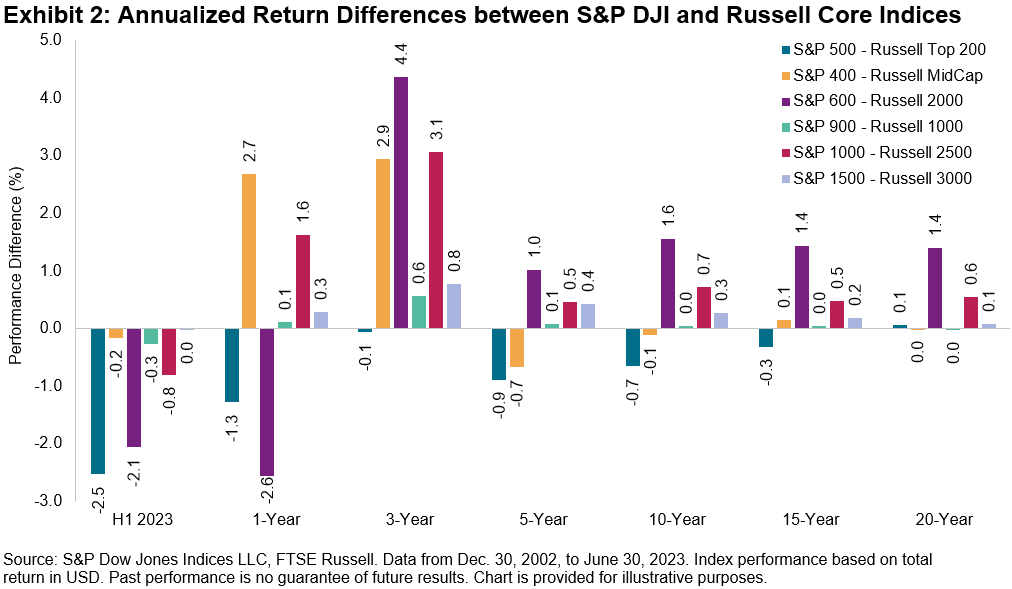 Annualized return differences between S&P DJI and Russell core indices