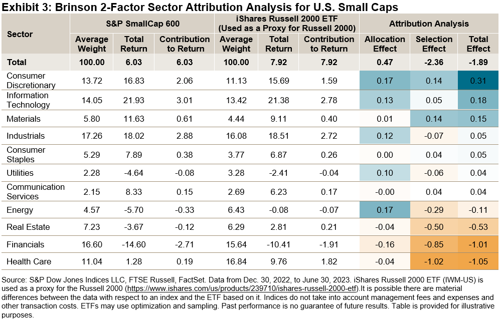 Brinson 2-factor sector attribution analysis for S&P small caps