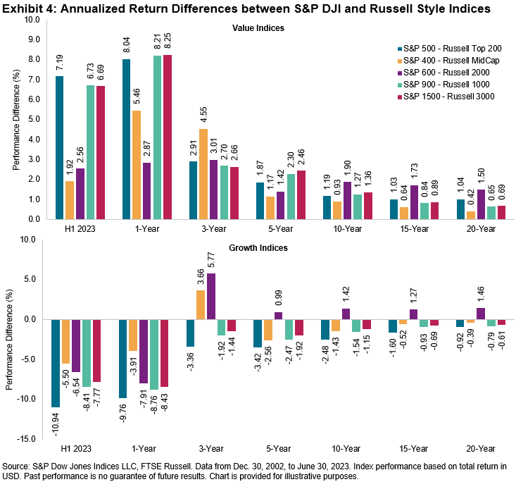 Annualized return differences between S&P DJI and Russell style indices