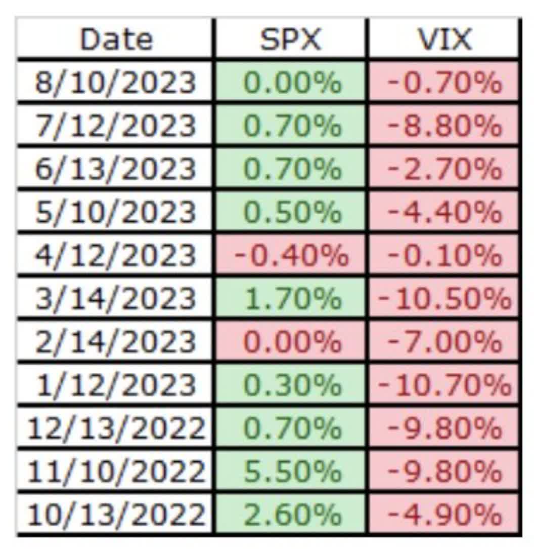 Bearish Volatility Risks Post-CPI