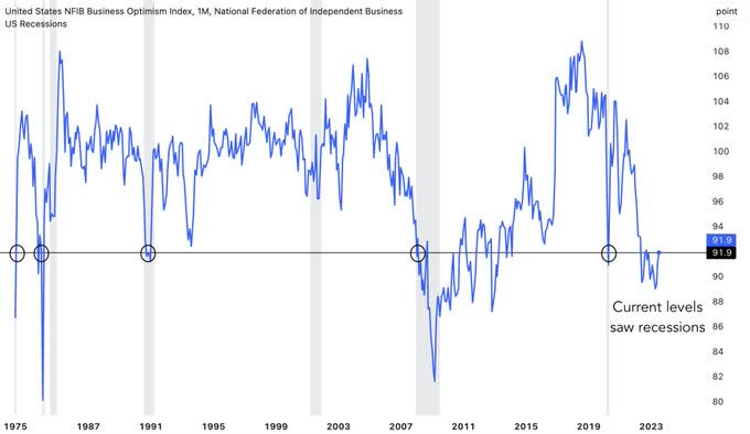 Monthly NFIB Survey Chart