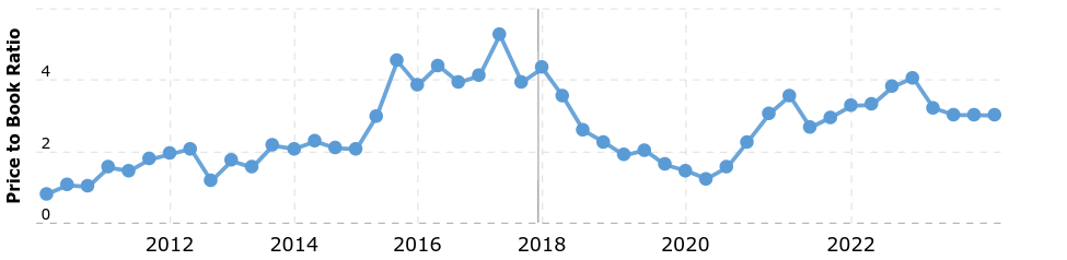 historical p/b ratio for DY