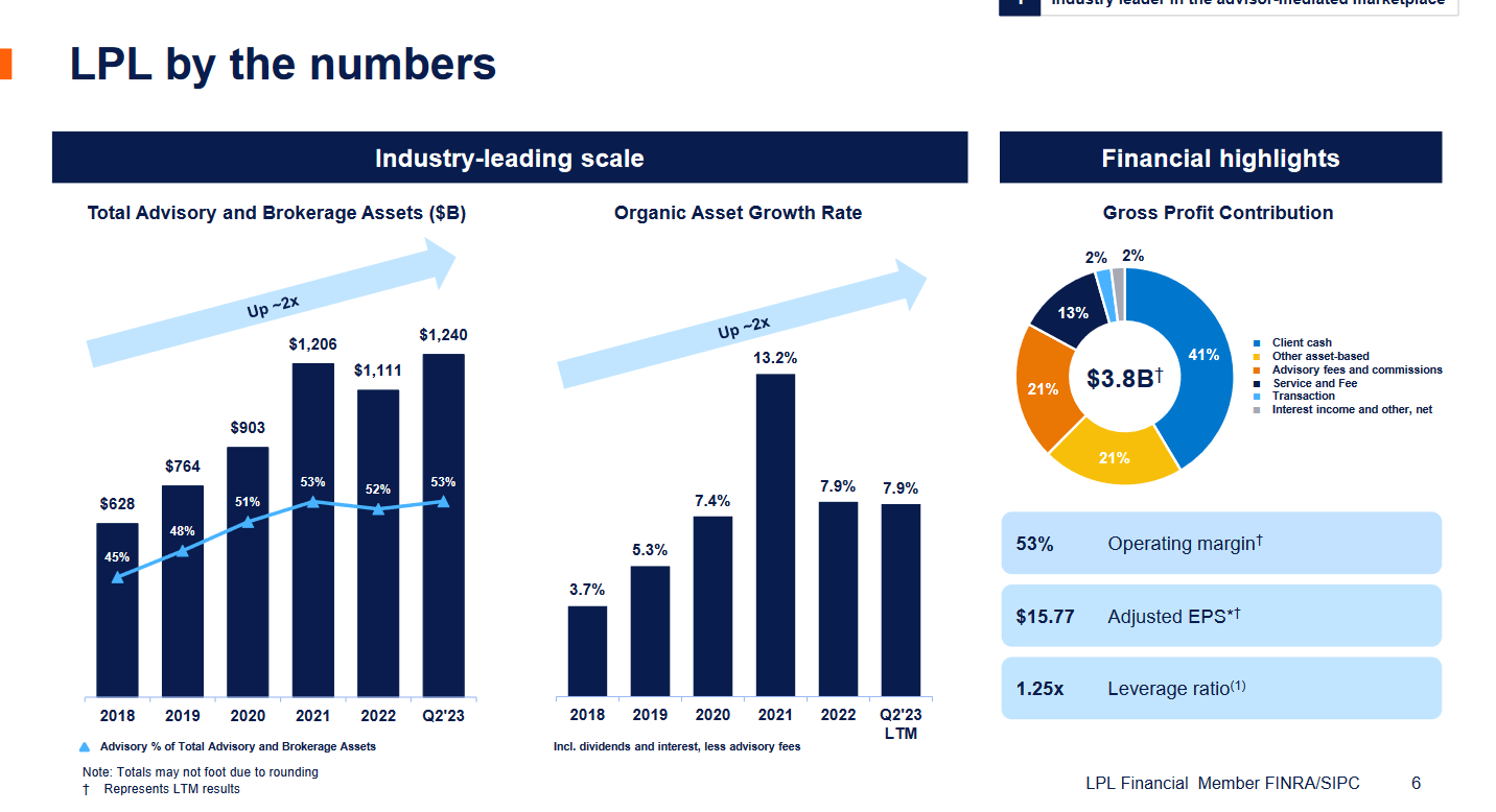 LPL Financial Holdings Inc.: Growth Continues Amid The Rate Cycle ...