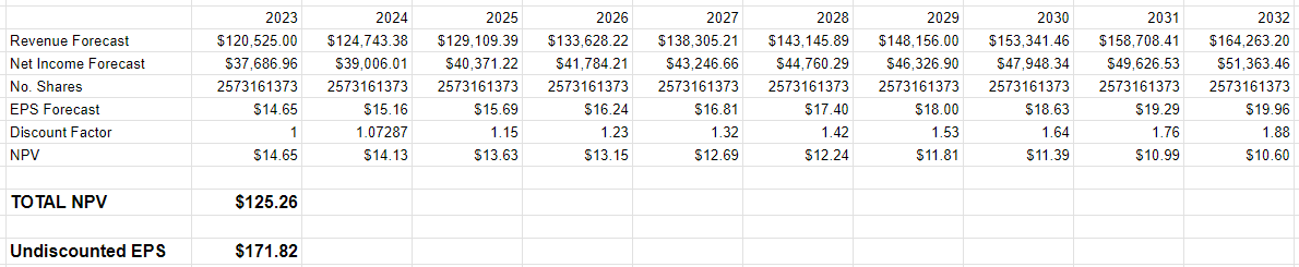 My forecast for the future profitability of Meta Shares