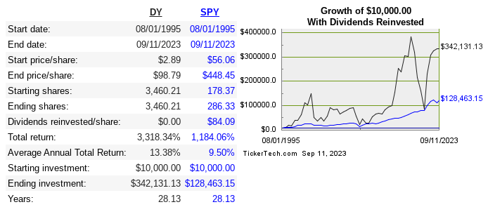 share price returns of DY