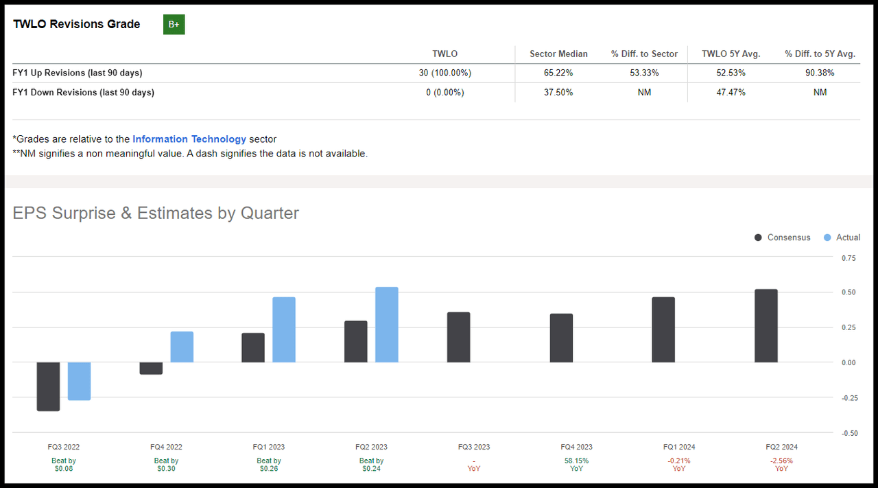 TWLO Stock Revisions & EPS