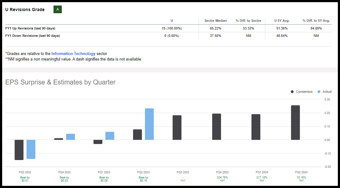 Unity Software Stock Revisions & EPS