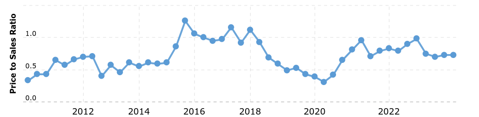 historical p/s ratio for DY