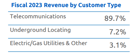 revenue breakdown by customer type