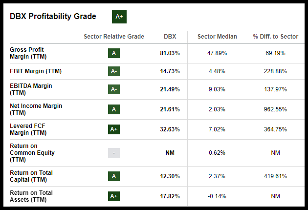 DBX Stock Profitability Grades
