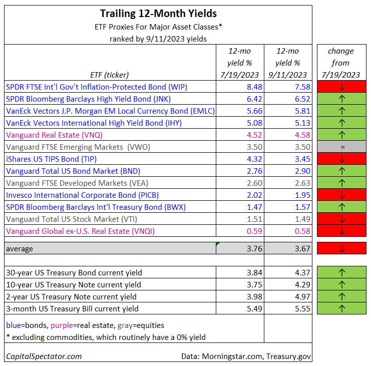 Desperately Seeking Yield: September 12, 2023