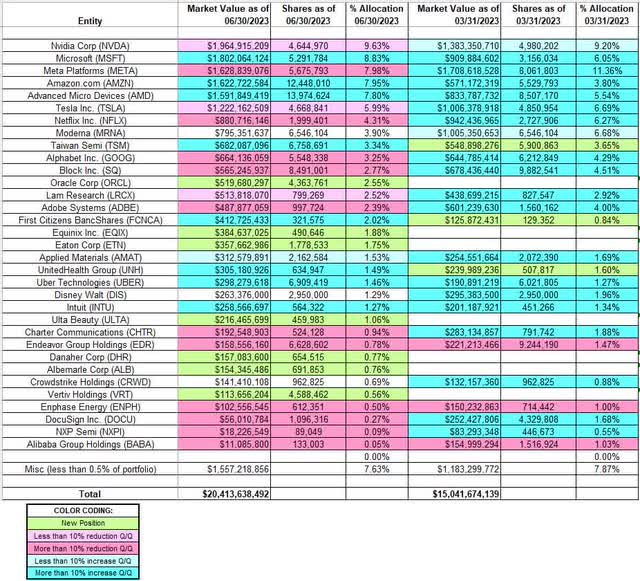 Philippe Laffont - Coatue Management's Q2 2023 13F Report Q/Q Comparison