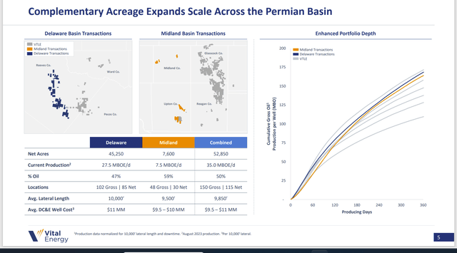 Vital Energy Acquisition Acreage Production Profile Compared to Existing Acreage