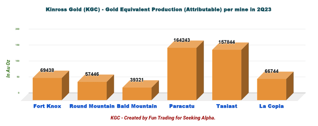 Kinross Gold - Gold Equivalent Production per mine