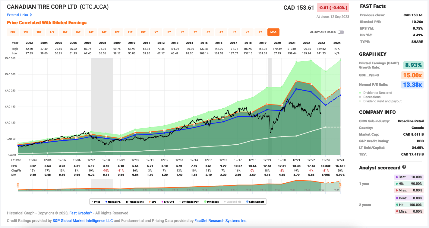 Canadian tire deals stock price