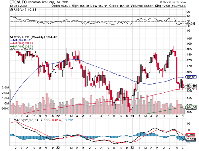 Canadian Tire technical chart -- weekly