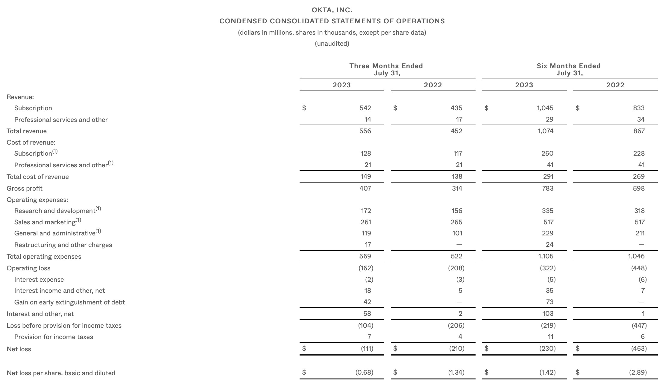 Okta Surge In Profitability (NASDAQOKTA) Seeking Alpha