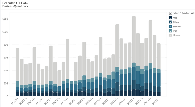 Sales by segment