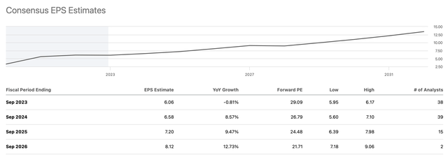 EPS estimates