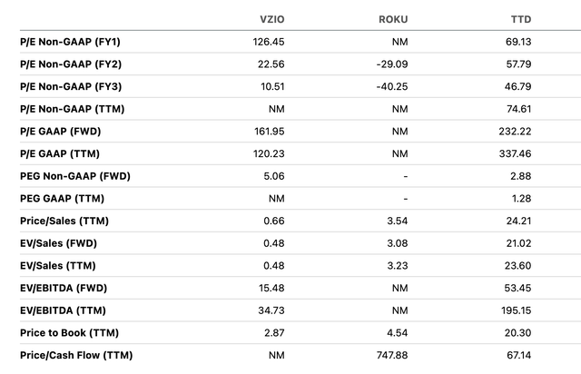 Valuation
