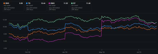 bns stock