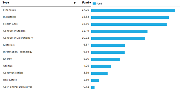 IEUR sectors