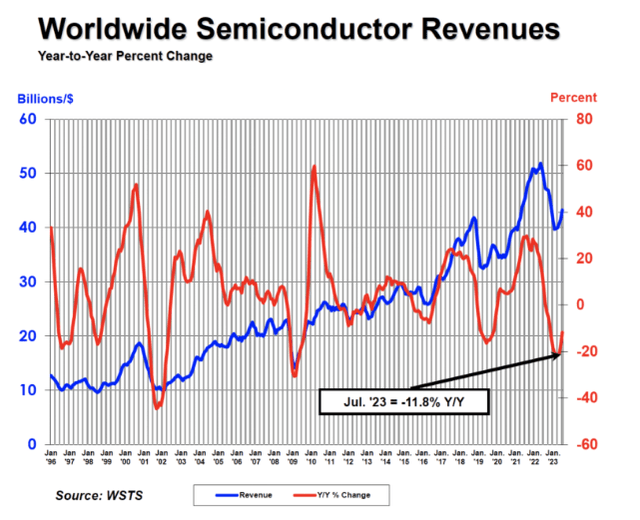 Global semiconductor sales