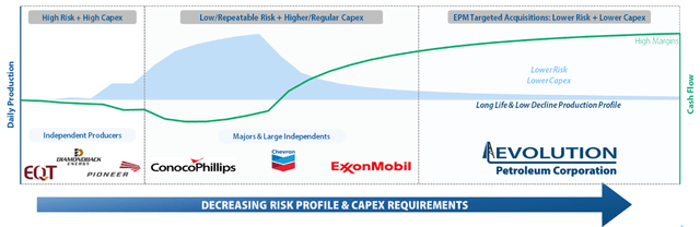 Evolution Petroleum strategy