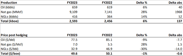 Evolution Petroleum production and price