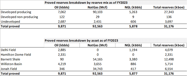 Evolution Petroleum proved reserves
